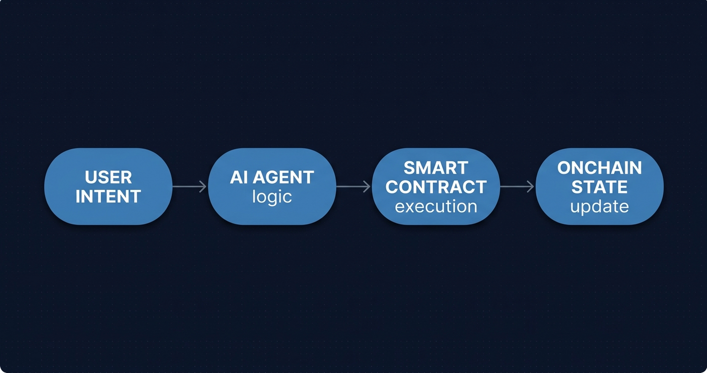 Cover image for The Agent That Owns Itself: How ERC-8181 Builds Self-Sovereign AI on EVM