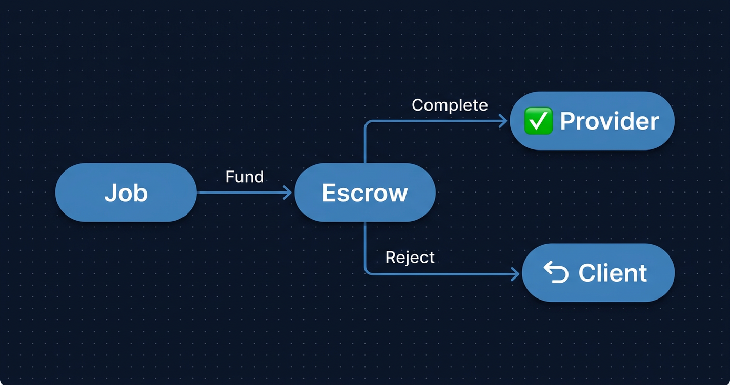 Cover image for The Commerce Layer: How ERC-8183 Makes AI Agent Payments Verifiable