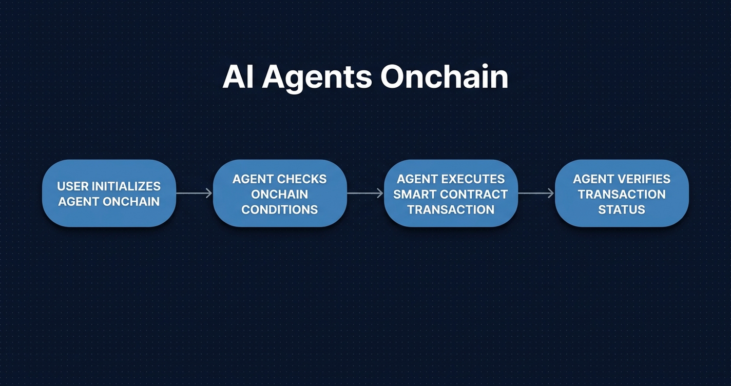 Cover image for The Missing Verb: How ERC-8165 Gives AI Agents an Execution Model